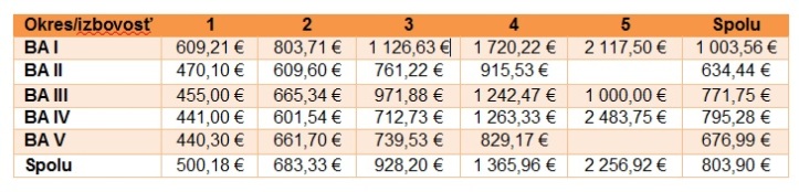 Ceny prenájmu s energiami podľa izbovosti a okresov za 3. kv. 2016